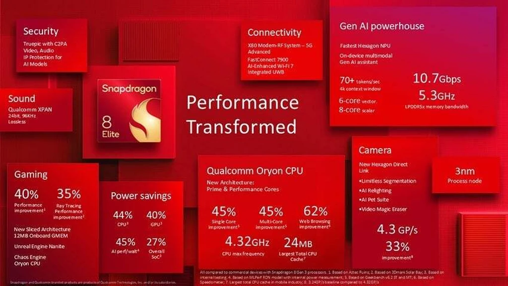 Infographic for the Snapdragon 8 Elite application processor