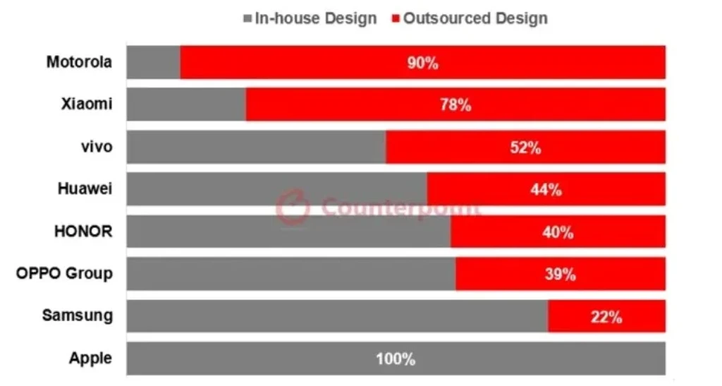 Smartphones-outsourcing-data-by-brands