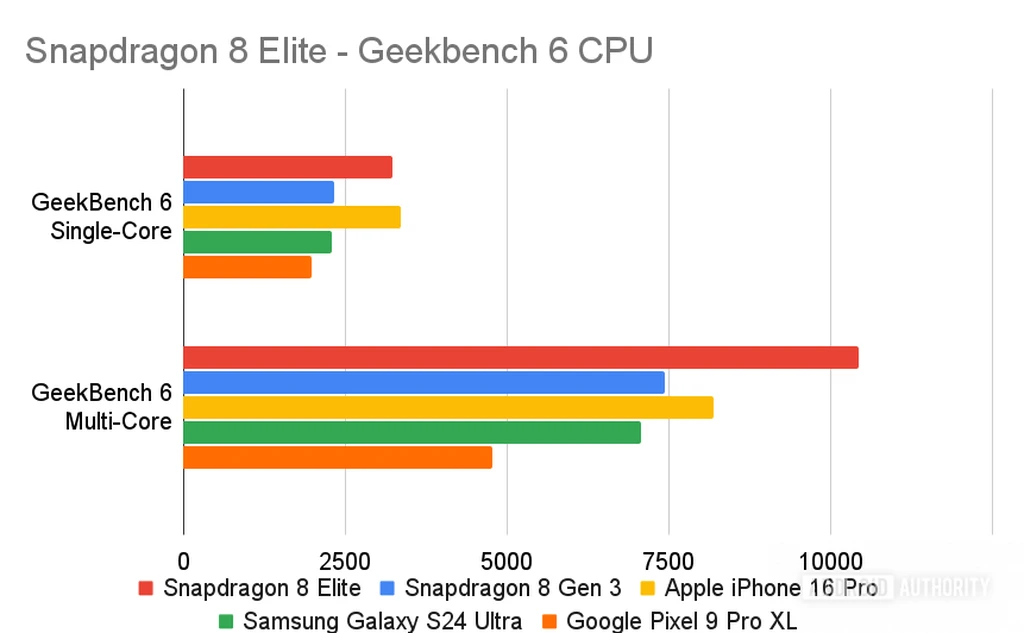 Snapdragon-8-Elite-Geekbench-6-CPU