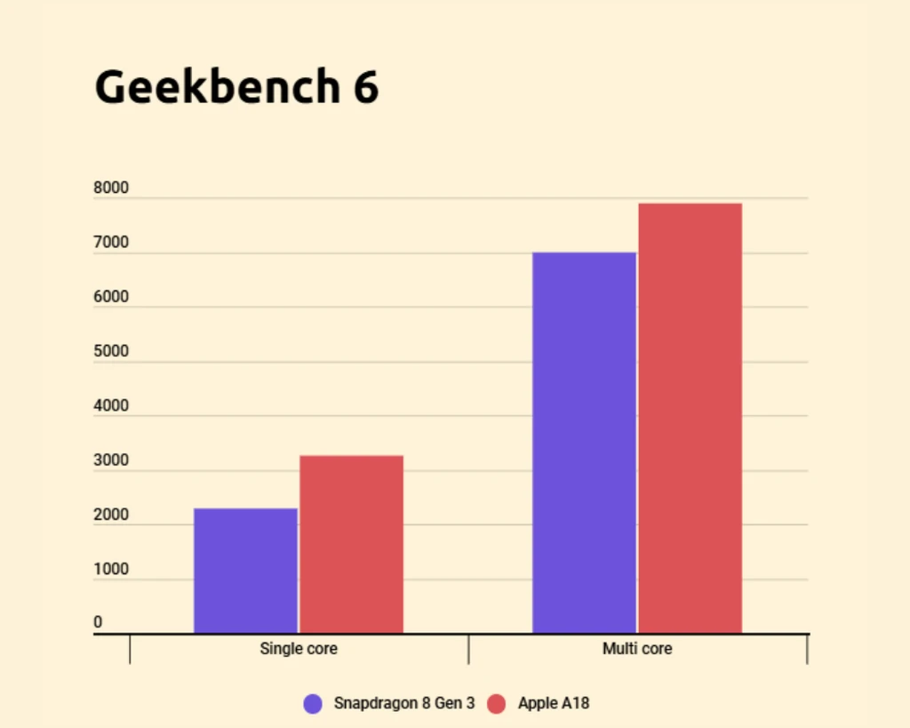 Snapdragon-8-Gen-3-vs-Apple-A18-Geekbench